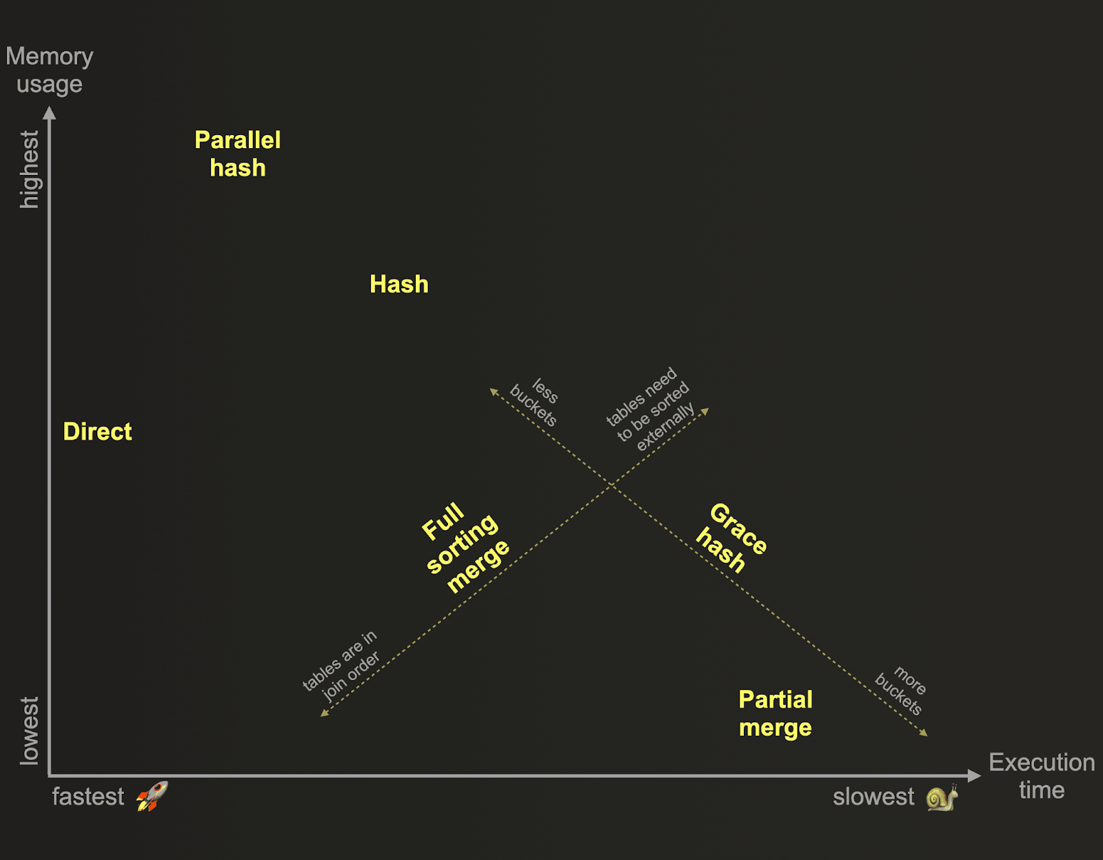 speed by memory for joins - Zoomed