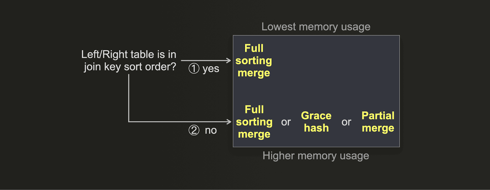 Join memory optimization decision tree - Zoomed